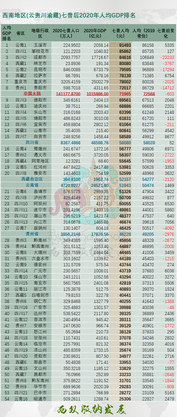 第七次人口普查西双版纳数据分析