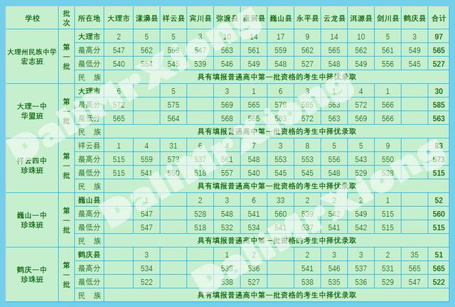 面向大理州招生80人祥云四中(珍珠班)招生计划:面向大理州招生30人