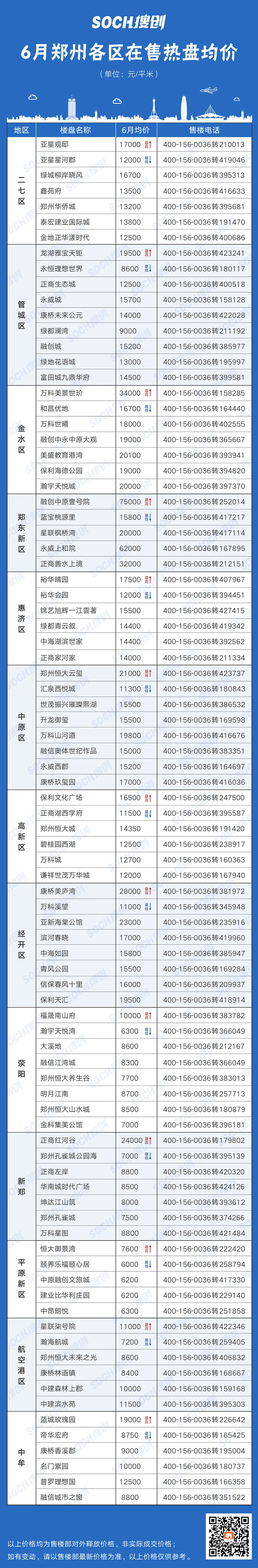 郑州最新房价地图出炉!这些区域房价又涨了!