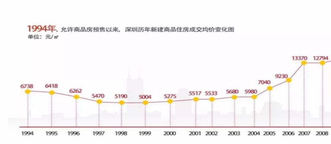 陶文杰老师先是对深圳房价历史走势做出深刻解读,1993年罗湖区房价从