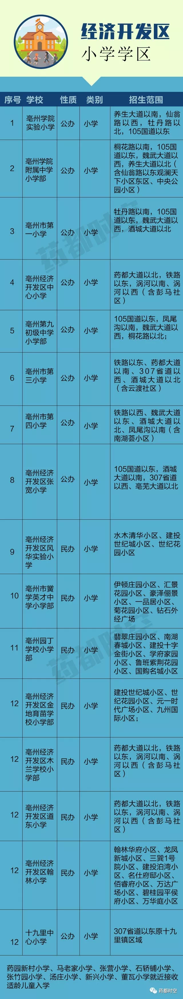 亳州经开区中小学学区划分出炉,快看你家小孩上哪所学校!