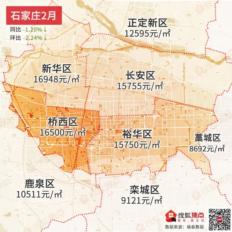 02,环比上涨 11.11 石家庄2月均价为 14585元㎡同比下跌-1.