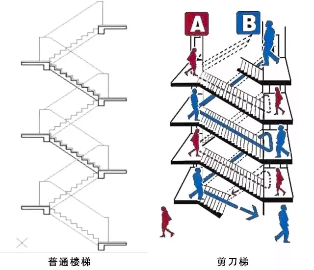 同时,剪刀梯比传统楼梯的疏通速度更快,更便捷,为业主安全提供更大