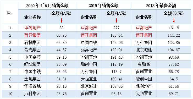 房企重金砸入北京 疫情之下炒热地市