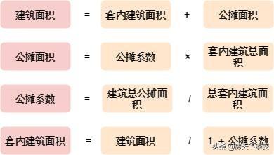 首页 行业动态 > 阅读 如:建筑面积100平米的房子,公摊系数为20%,则套