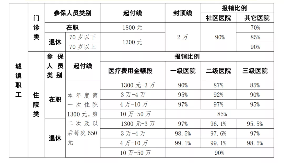 城乡居民医保费用报销比例一览表