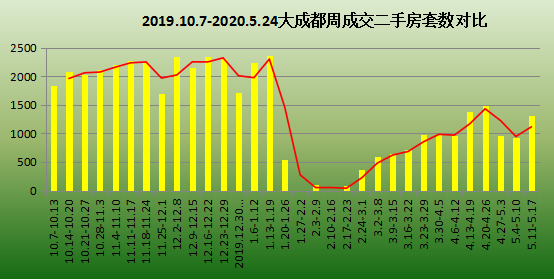 吐血整理!2020年成都买二手房必看的10条干货