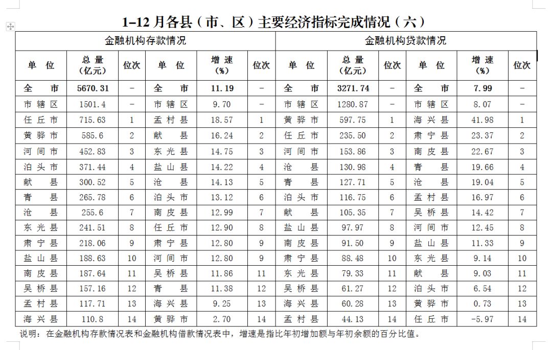 2019年沧州各县市区经济成绩单出炉gdp前三强