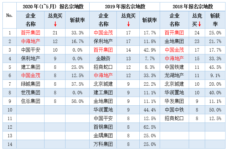 房企重金砸入北京 疫情之下炒热地市