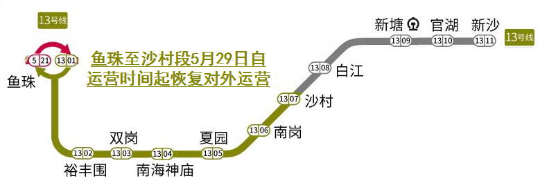 广州地铁13号线鱼珠至沙村段今天恢复对外运营服务