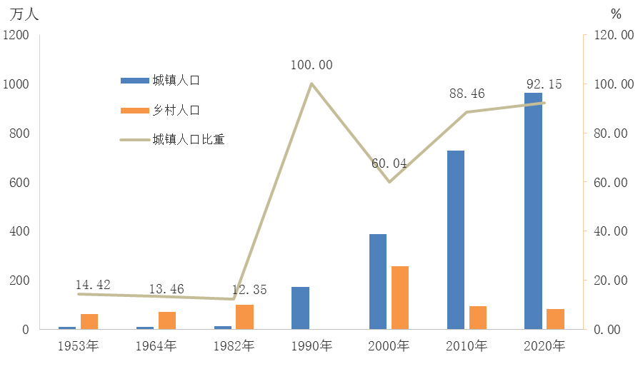 虎门长安塘厦人口均超60万!