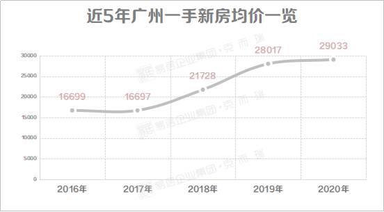 狂销10万套,房价刷新高!2020年广州究竟多火?