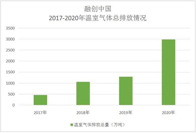 碳排放量创四年最大增幅,融创中国"绿"色革命怎样进行