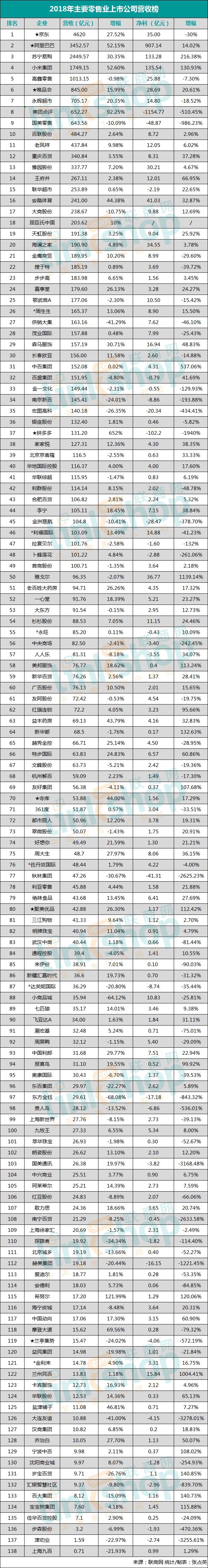 因退市或主营业务改变减少了3家公司:庄胜百货,昆百大a,孩子王,总计