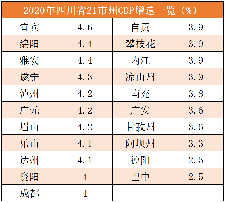 从gdp增速来看,成都,宜宾,绵阳,雅安,遂宁,泸州,广元,眉山,乐山,达州