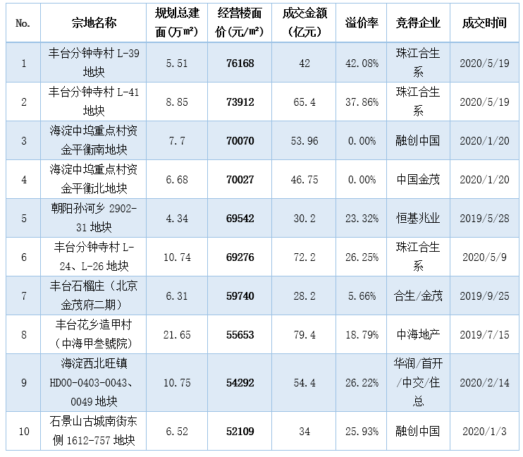 房企重金砸入北京 疫情之下炒热地市