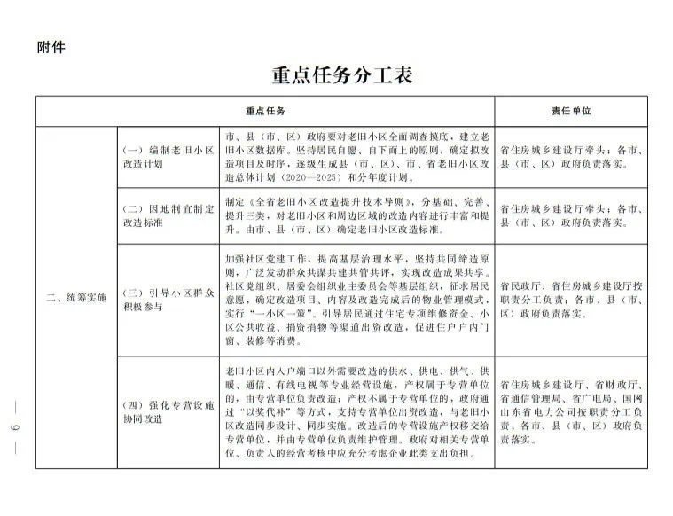 山东出台城镇老旧小区改造方案!附重点任务分工表