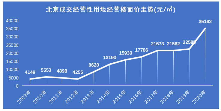 房企重金砸入北京 疫情之下炒热地市