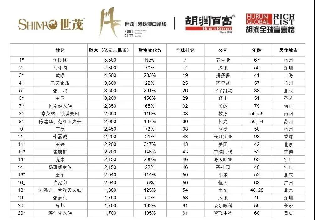 2021胡润全球富豪榜发布地产富豪排名下滑