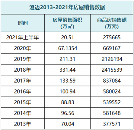 澄迈老城8年房价涨25倍海南95互联网百强企业都来了