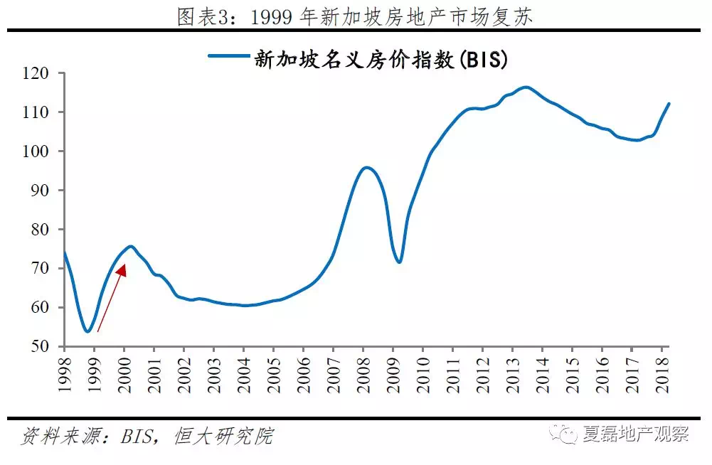 危机给新加坡房地产市场带来巨大冲击,1998年末名义房价同比下跌27