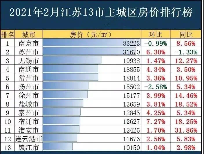 江苏全市房价排行宿迁领涨全省幸福指数却