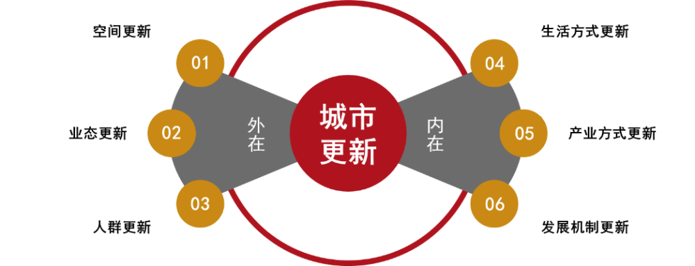 城镇化浪潮下,城市更新在解决哪些问题?