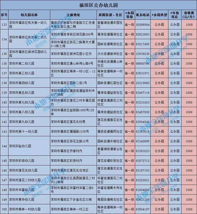 深圳10区幼儿园最全盘点公办及普惠园名单办园等级全都有