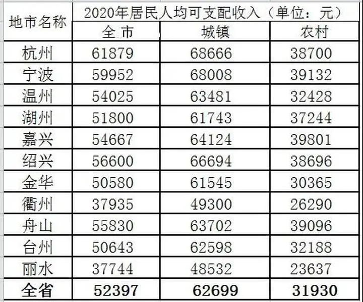 5万元!2020年萧山居民人均可支配收入公布-杭州