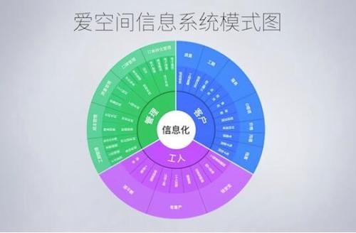 爱空间,一家更像科技公司的家装公司