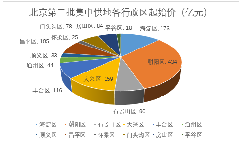 2021年北京二次集中供地再剧变调控模范城市出新招
