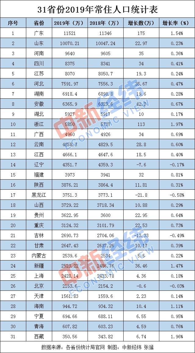 31省份常住人口数据出炉新疆城镇化率5187