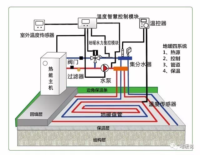 家里装修,如何选购一套好地暖?