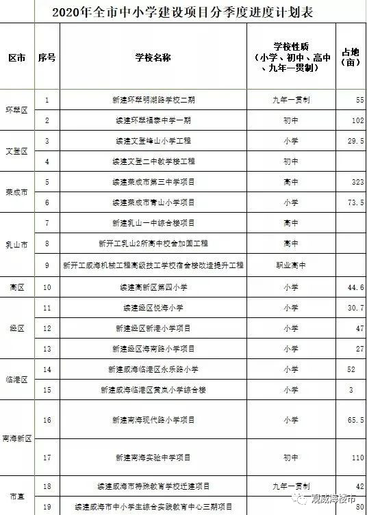 可以通过中小学校的增量发现人口流向的趋势,环翠望岛片区和经区新建