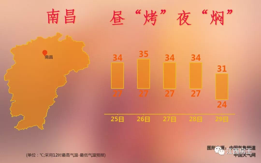南昌天气已经疯了!更火热的是这片区域