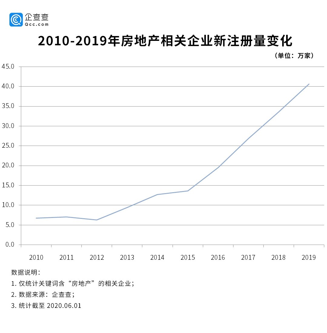 208家房企破产?真相:前5个月新增注册14.6万家
