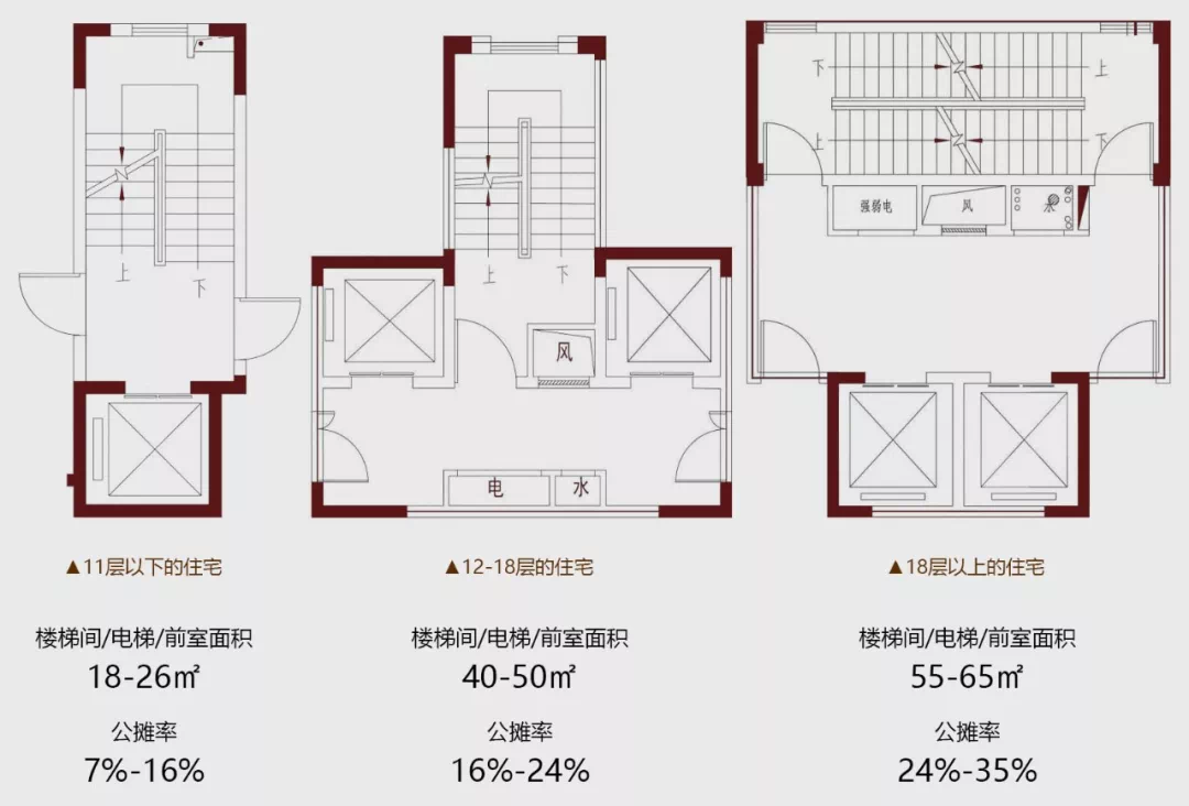 只有11层,再加上一梯两户的低楼层洋房配置,并减少了电梯前室,走廊