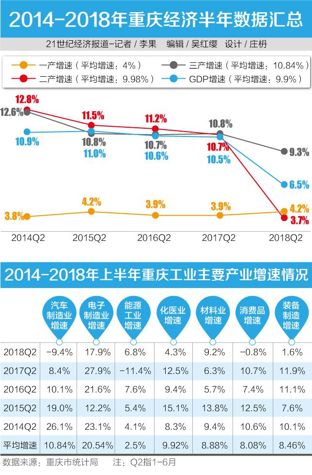 重庆攻关:传统支柱产业运行压力大 新动能持续集聚