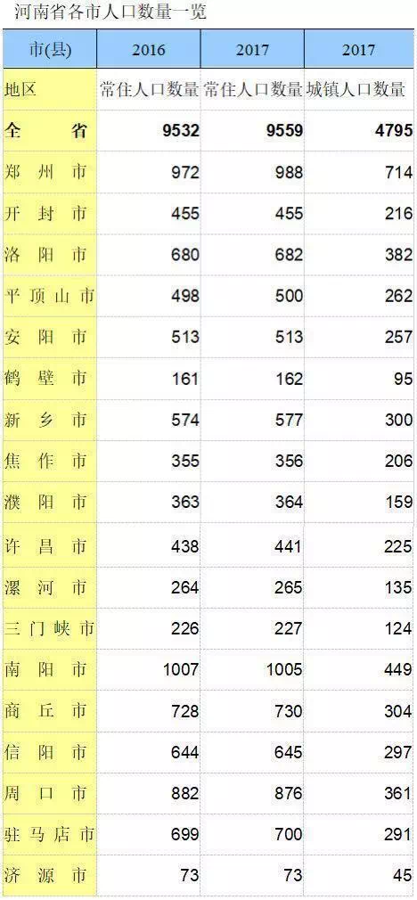 洛阳,平顶山,安阳,新乡,商丘,信阳,周口和驻马店市的常住人口也都
