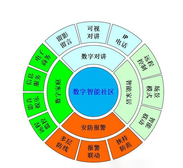 智能快报数字智能社区智能化设计思路
