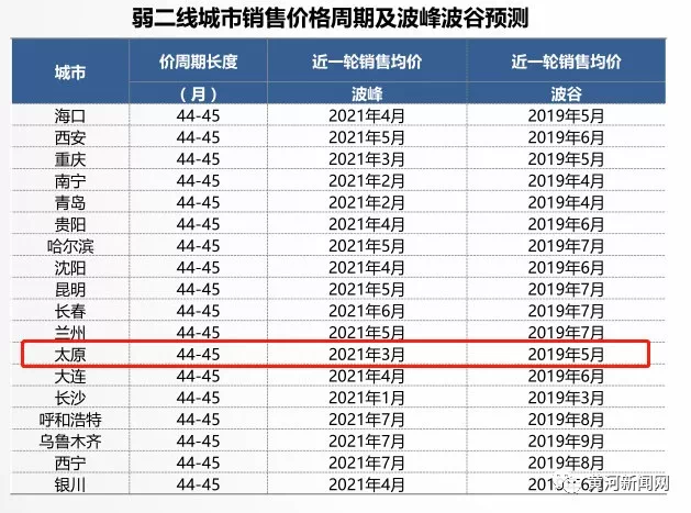 弱二线城市楼市2019年见顶并逐渐进入调整期