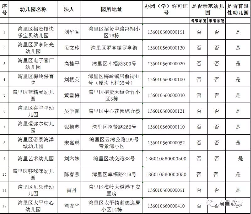 家长们注意了!南昌市教育局将建立民办幼儿园白名单公布机制