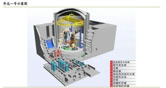 华龙一号机组内部构造示意图
