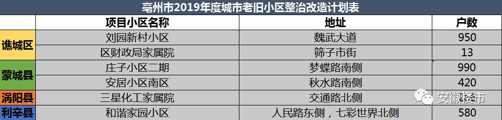 亳州3淮北总共有5家小区被纳入整改计划,其中濉溪县仅工商,审计家属院