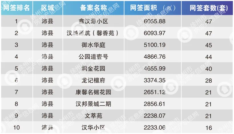 成交三月上旬徐州市商品房签约4712套