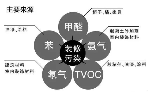 装修需警惕这五大室内污染物《家装安全公约》将线上发布