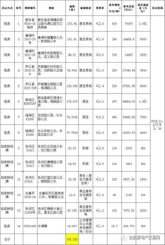 19家房企名单曝光!合肥14宗超900亩土地11月23日开卖!瑶海新站地块惹眼!