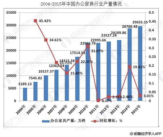 办公家具行业发展趋势分析 二三级市场需求依然较大(图1)