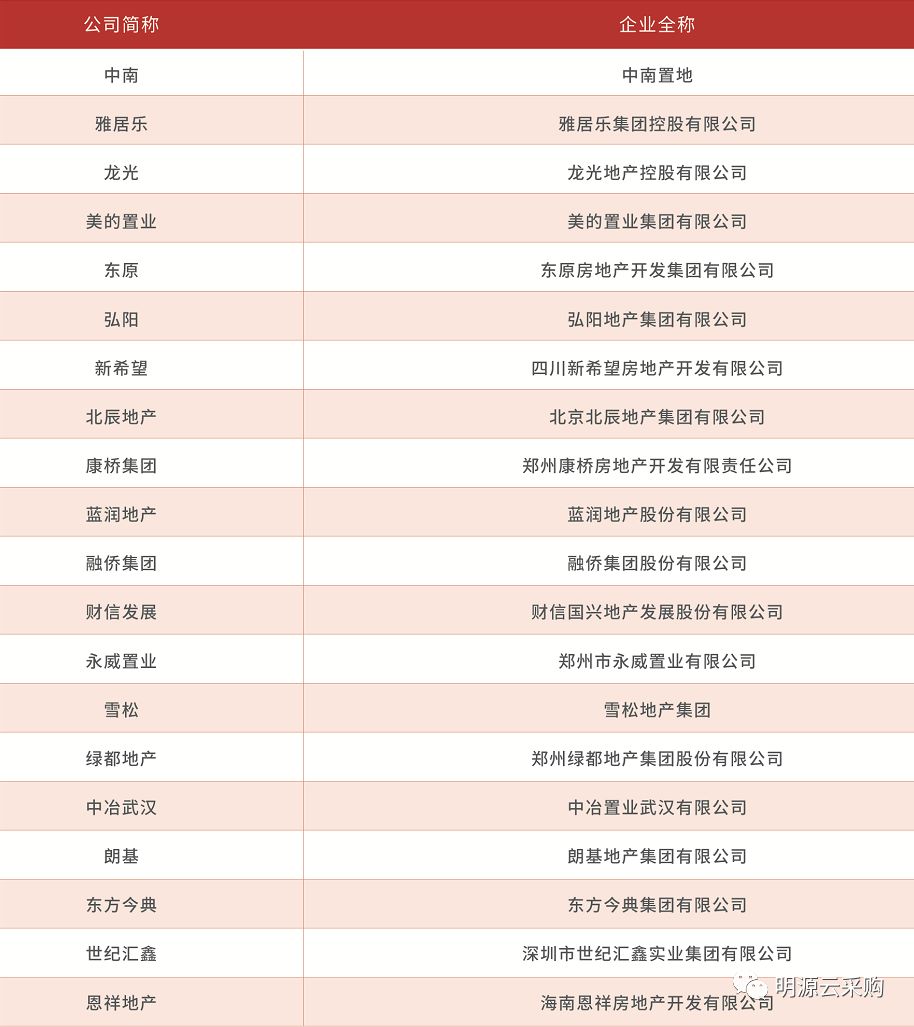 2018房企供应商10强榜单出炉!这是地产百强的经验总结…-北京手机搜狐焦点