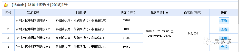 济南首宗租售同权地块土拍落幕四宗土地底价成交